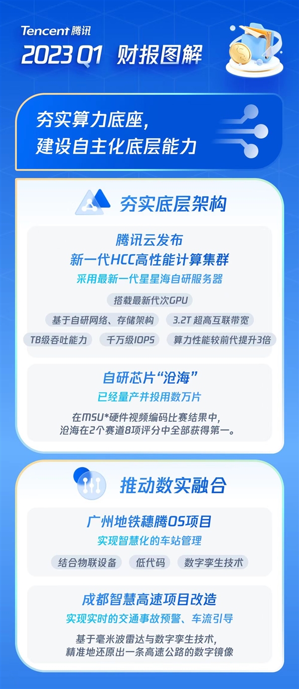 腾讯Q1坚实增长营收同比增11% 三大主业重回增长轨道
