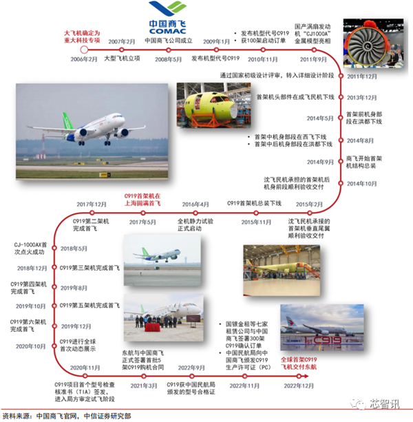国产大飞机C919商用首飞成功！全机供应链揭秘(图4)