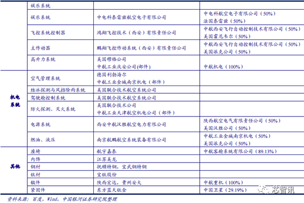 国产大飞机C919商用首飞成功！全机供应链揭秘(图8)